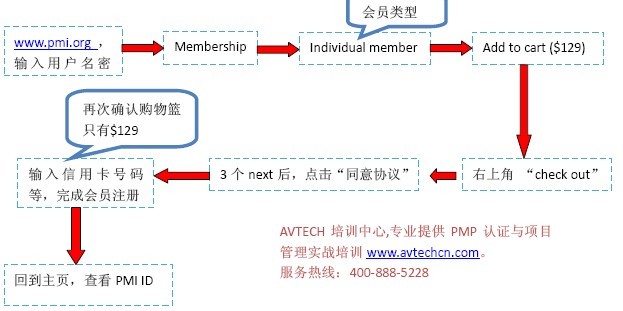 PMI會員審請流程 PMP認證考試培訓機構(gòu)