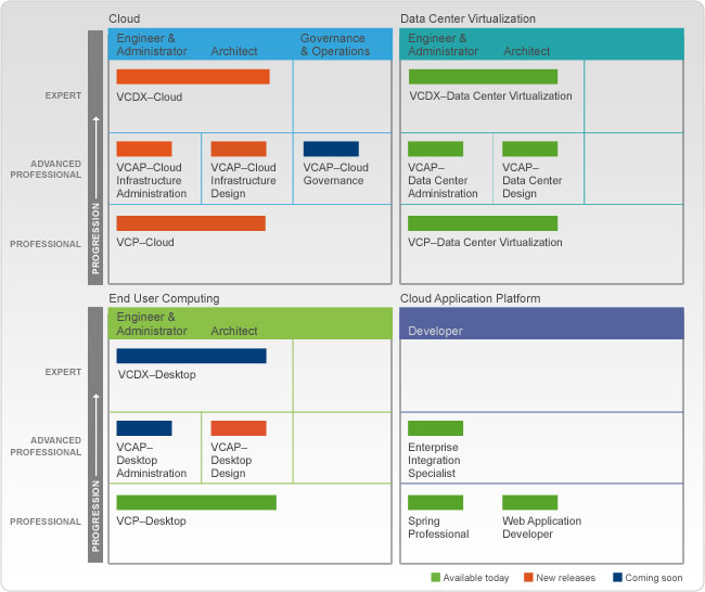 VMware VCAP高級認證考試介紹 -- 第2張