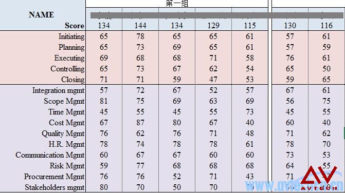 艾威第61期PMP班順利結(jié)課啦 -- 第2張