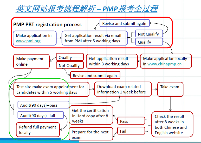 PMP報考全過程-英文網(wǎng)站報考流程解析 -- 第2張