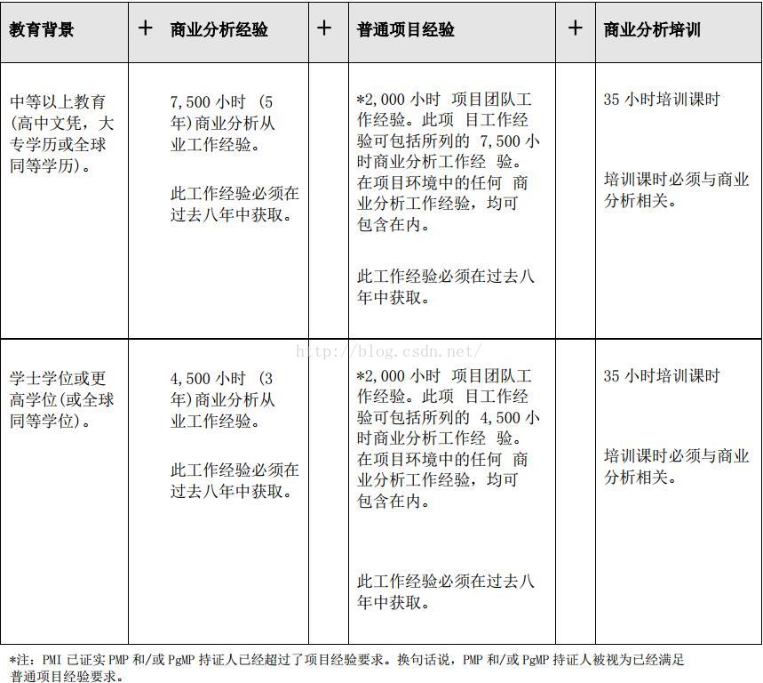 2017年報考PMI-PBA認證有什么要求 -- 第2張