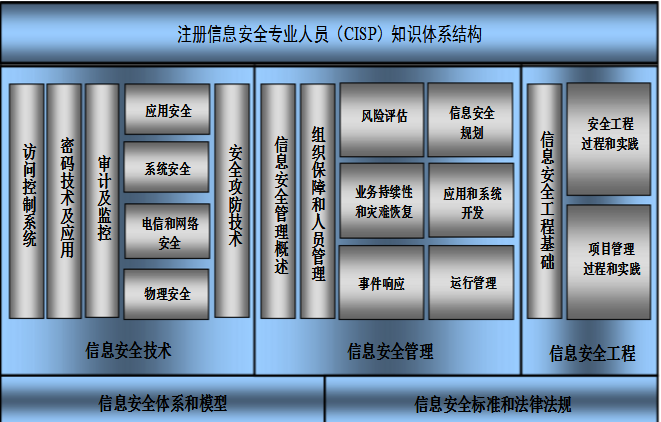 艾威培訓(xùn)CISP認(rèn)證培訓(xùn)和CISM認(rèn)證培訓(xùn)人員培訓(xùn)白皮 -- 第4張