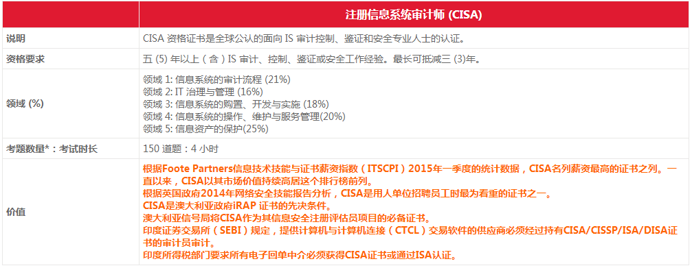 CISA認(rèn)證（注冊(cè)信息系統(tǒng)審計(jì)師）涉及的領(lǐng)域及價(jià)值是什么