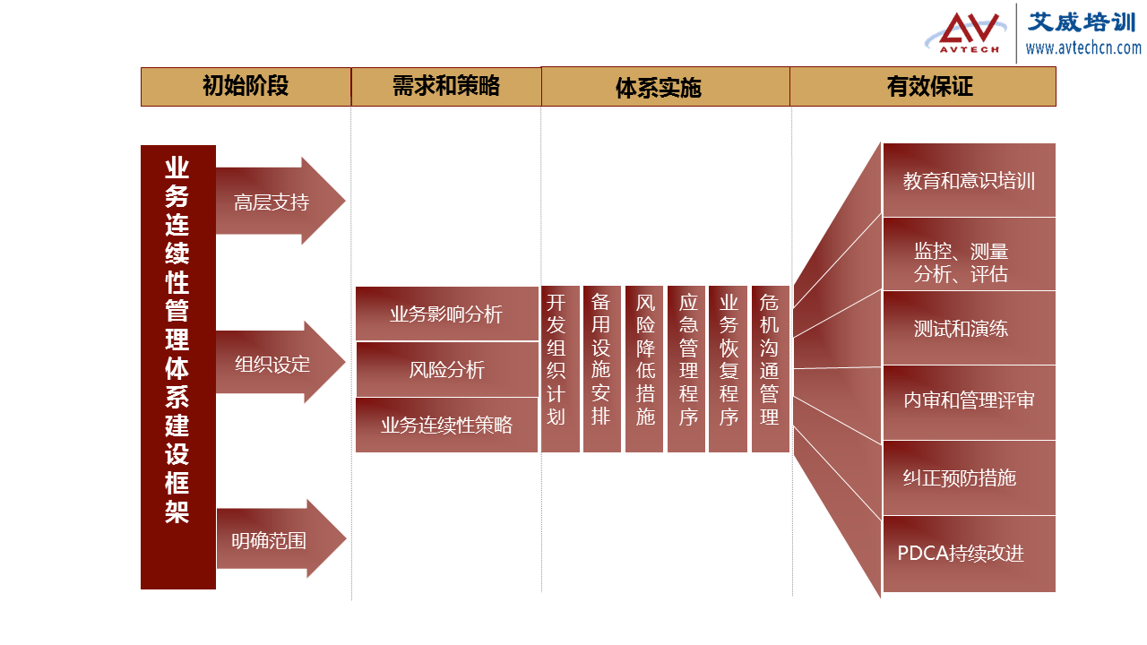 【PDU活動】IT服務管理第二期—業(yè)務連續(xù)性管理