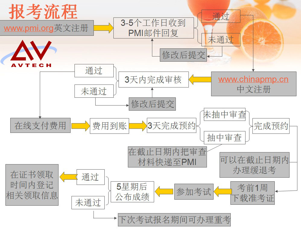 PMP報(bào)考流程