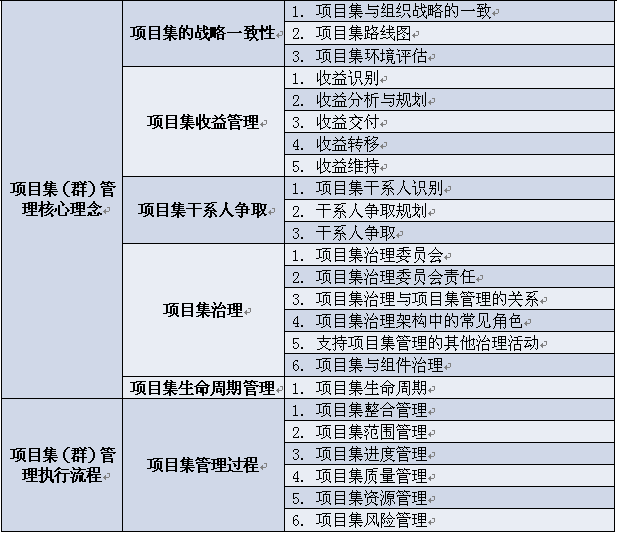 PgMP認(rèn)證的核心理念是什么 -- 第2張