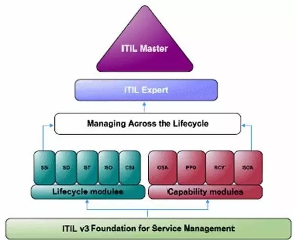 ITIL EXPERT專家認(rèn)證級(jí)培訓(xùn)丨2017年招生火熱報(bào)名中 -- 第8張