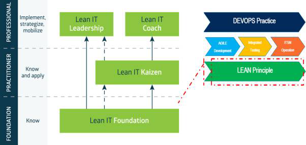 Lean IT培訓(xùn),Lean IT認(rèn)證--Lean IT Foundation基礎(chǔ)認(rèn)證介紹 -- 第2張