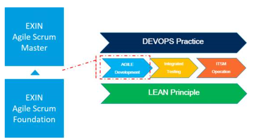 EXIN Agile Scrum認證體系 & 與DevOps進階認證體系的關(guān)系