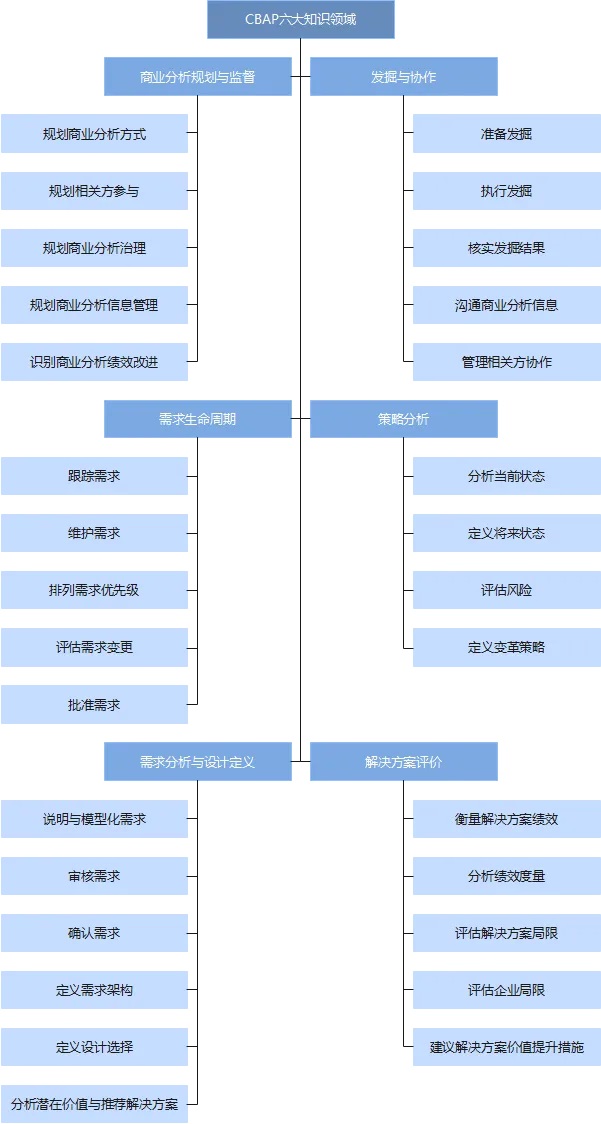 CBAP官方教材：《BABOK指南》及商業(yè)分析知識體系介紹 -- 第18張