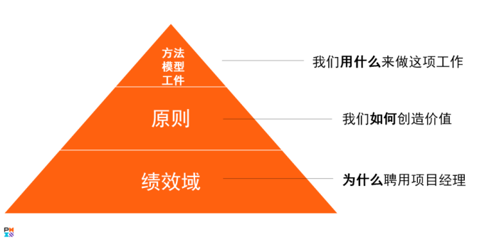 PMP官方教材：《PMBOK指南》及項(xiàng)目管理知識(shí)體系介紹 -- 第6張