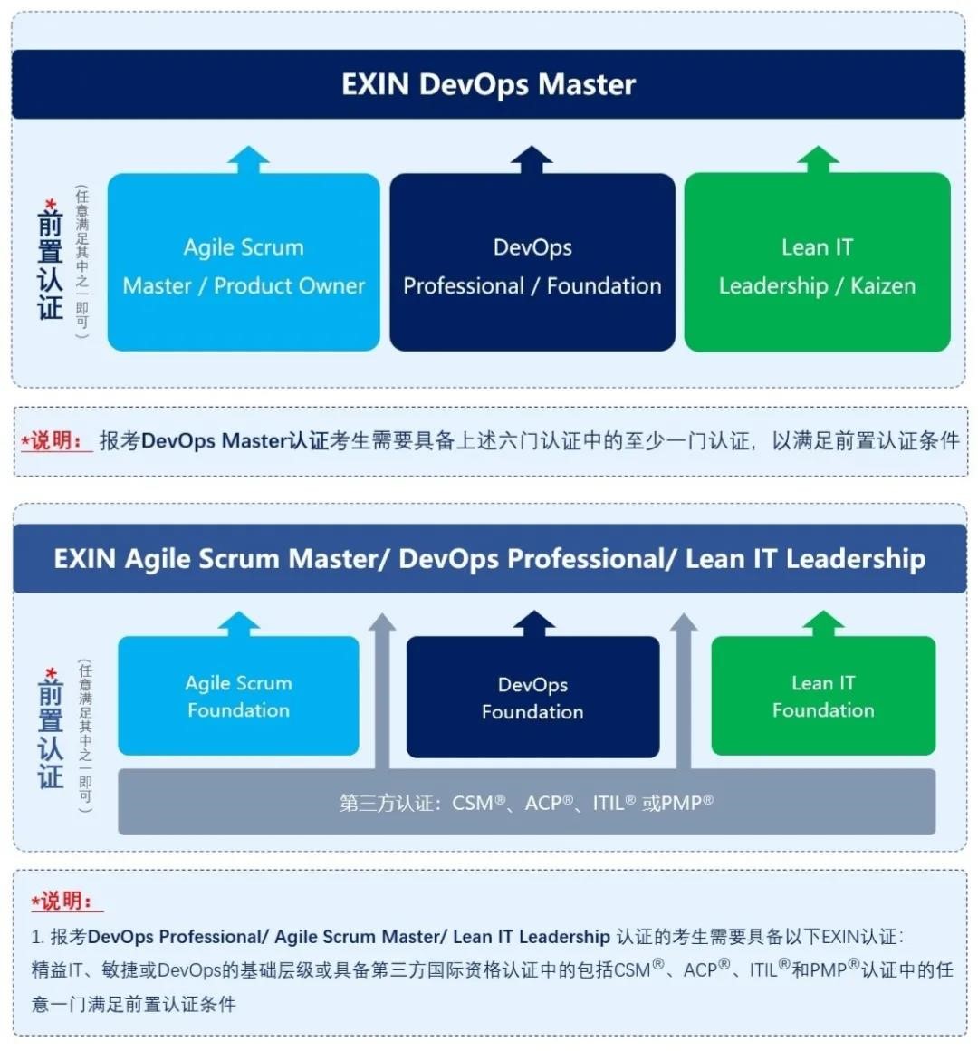 《DevOps、敏捷及精益中高級考試前置認證規(guī)則》正式發(fā)布