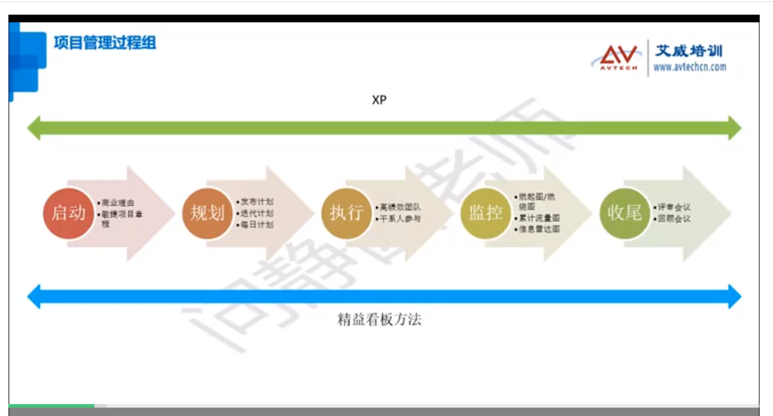 2022年6月，敏捷項(xiàng)目管理ACP認(rèn)證培訓(xùn)成功開(kāi)班啦！