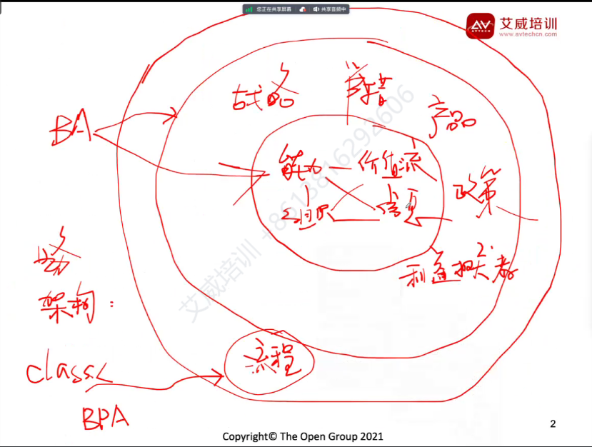 第117期 | 艾威培訓(xùn)3月期TOGAF企業(yè)架構(gòu)師認證課程開課啦！