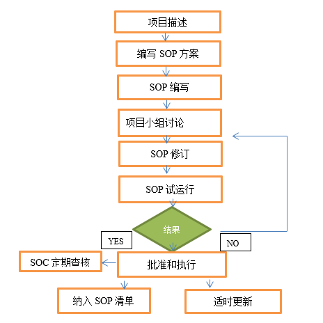 職場一定要建立工作SOP！ SOP到底是什么？SOP與流程管理的關(guān)系和區(qū)別