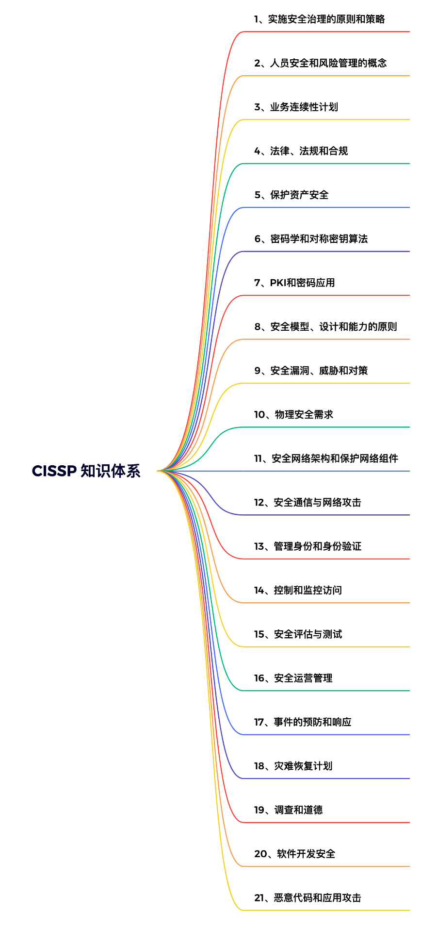 信息安全圈子還是很“吃”證書的！簡單說一下CISSP /CISM /CISA…等主流證書的聯(lián)系與區(qū)別！