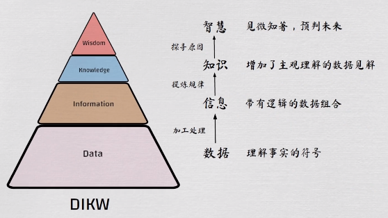 什么是數(shù)據(jù)？如何做好“數(shù)據(jù)”工作？DIKW模型給我的一些啟發(fā)以及一些認證推薦