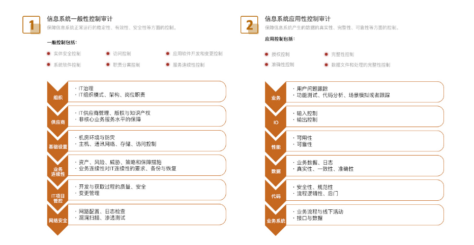 IT審計應(yīng)該怎么做？審計哪些東西？哪些是需要特別關(guān)注的？