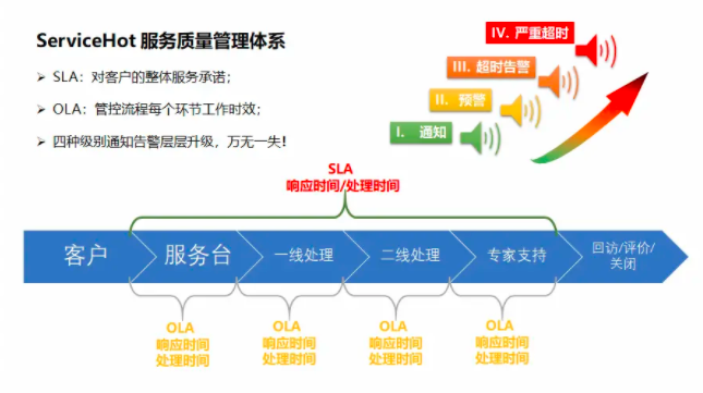 什么是SLA？關(guān)于ITIL4中的SLA執(zhí)行與監(jiān)督，你必需了解的那些事兒！