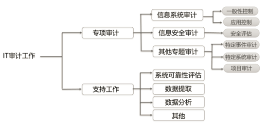 一看就懂的 IT 審計(jì)知識(shí)：基本步驟、方法和工具詳解