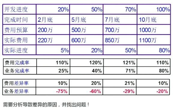 2024 已然過(guò)半，你的項(xiàng)目進(jìn)度如何了，預(yù)算還撐得住嗎？怎樣做好“全面預(yù)算管理”？（參考華為和PMP）