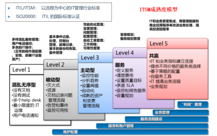 IT管理的關(guān)鍵：靠“人”還是靠“流程和體系”？不遵照ITIL4的體系，能管得好嗎？