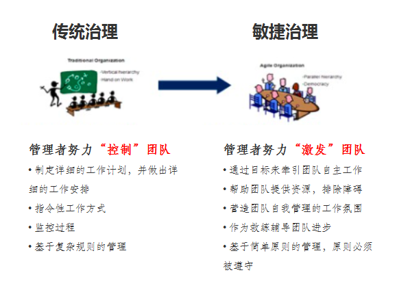 傳統(tǒng)治理 VS 敏捷治理：如何在“放權(quán)”中實(shí)現(xiàn)有效“治理”？（附敏捷轉(zhuǎn)型的實(shí)用方法、工具和模型）