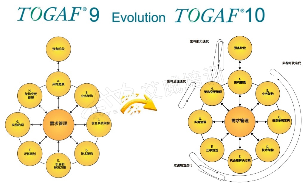 詳解TOGAF 10標(biāo)準(zhǔn)中的ADM架構(gòu)開(kāi)放方法 官方融入了4類敏捷迭代 （附：TOGAF 10官方迭代架構(gòu)開(kāi)發(fā)模型和甘特圖）