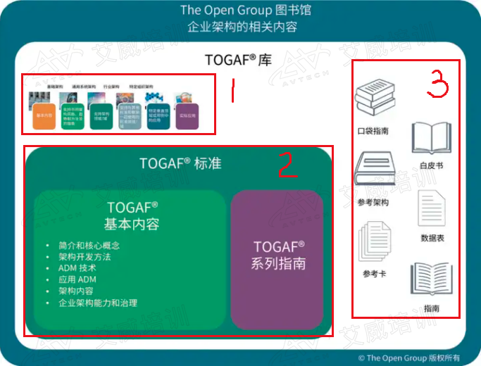 一句話回答：TOGAF 10包含哪些內(nèi)容？我們需要學(xué)哪些？考試又考哪些？（附：詳解說明）